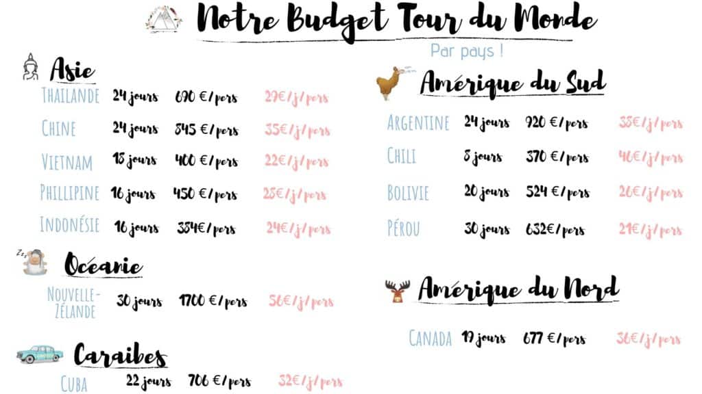 Quel budget pour un voyage en tour du monde - économiser et planifier