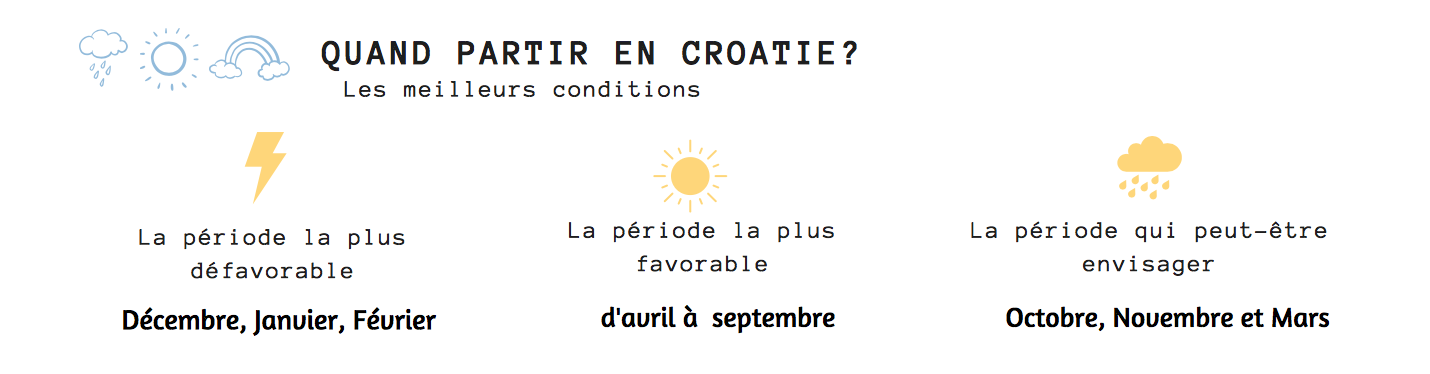 meilleure météo pour partir croatie quand partir en croatie météo