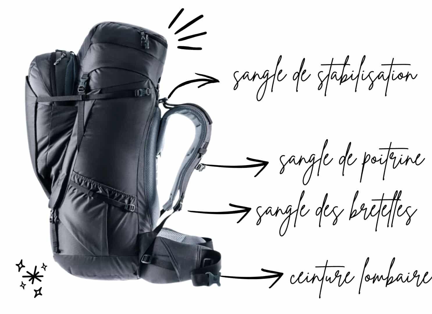 quel est le meilleur sac a dos pour un tour du monde